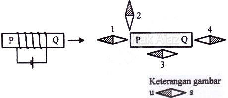 Batang baja P-Q dijadikan magnet kemudian beberapa kompas diletakkan di sekitarnya, soal kemagnetan IPA SMP UN 2017 no. 21