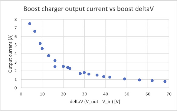 MPT-7210A output current vs input-output voltage difference