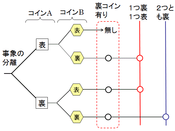 勉強しよう数学 条件付き確率の問題文の意味