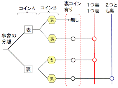 新鮮な確率 の 問題
