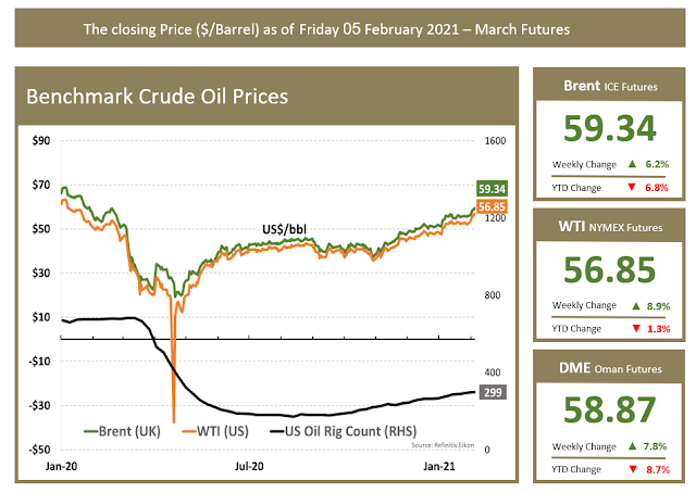 Benchmark Oil Prices