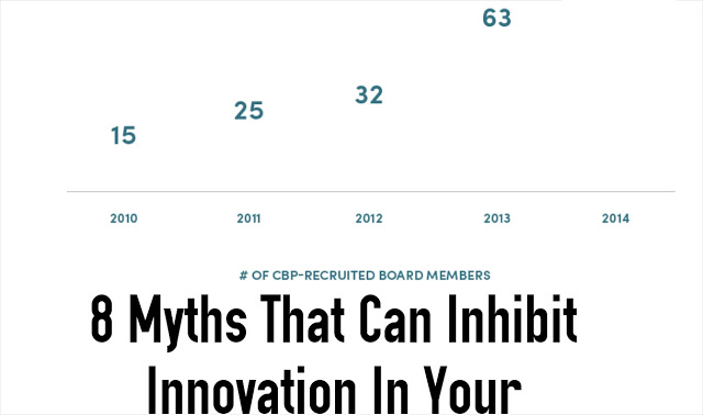 Inhibit Innovation In Your Business 2016