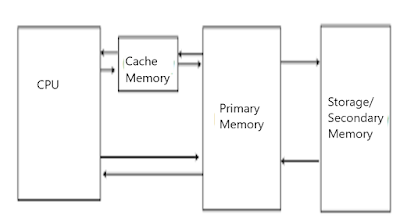 Structure of the catch memory