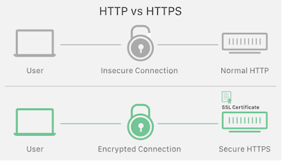What is HTTPS and why is it important for your site and the difference between HTTP and HTTPS