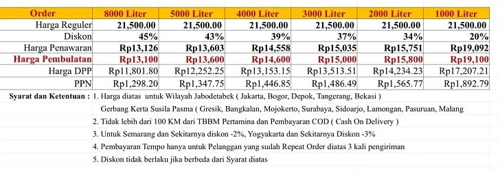 Harga Jual Bio Solar Industri Pertamina 15 April 2023