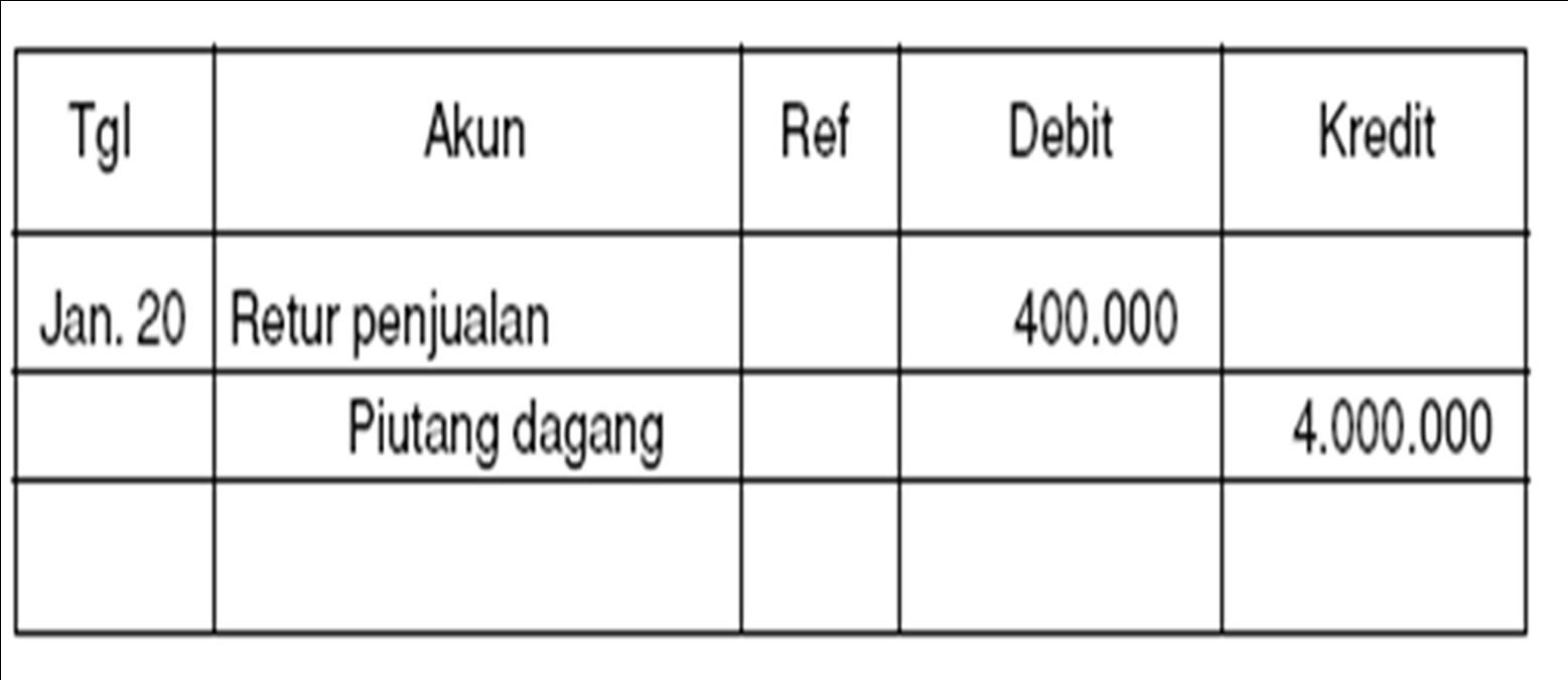 Akuntansi Yeeahh :D : CONTOH SOAL RETUR PENJUALAN