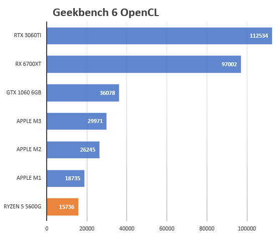 Geekbench 6 Open CL グラフ