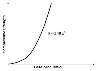 WATER/CEMENT RATIO