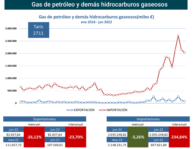 export-import_gas_esp_jun22 Francisco Javier Méndez Lirón