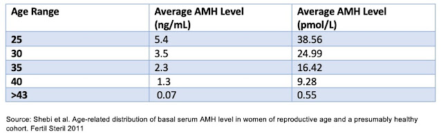 AMH值ng/ml跟pmol/l單位差異