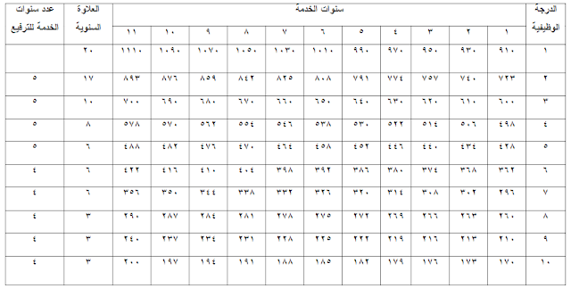 سلم الرواتب المعدل في 1-11-2015 وفق قانون الرواتب رقم 22 لسنة 2008