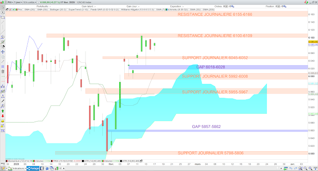 Analyse Ichimoku du CAC40 18/02//20