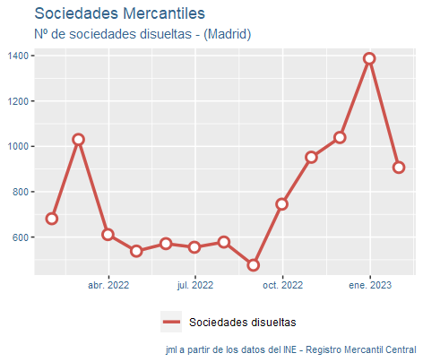 sociedades_mercantiles_Madrid_feb23-6 Francisco Javier Méndez Lirón