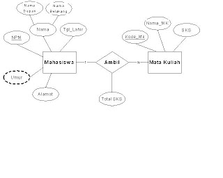 Sistem basis data: contoh Entity Relationship Diagram (ERD)