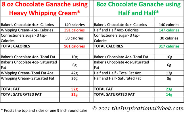 Nutritional information, chocolate ganache using heavy whipping cream, chocolate ganache using half and half, calories, total fat, saturated fat, Semi-sweet baker's chocolate calories, Calories in ganache made with half and half, Calories in ganache made with heavy whipping cream