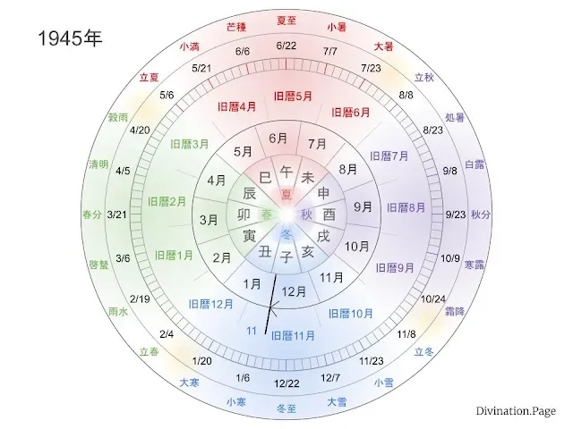 1945年の旧暦の月