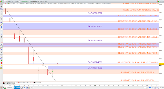 Analyse chartiste du CAC40 21/03/20