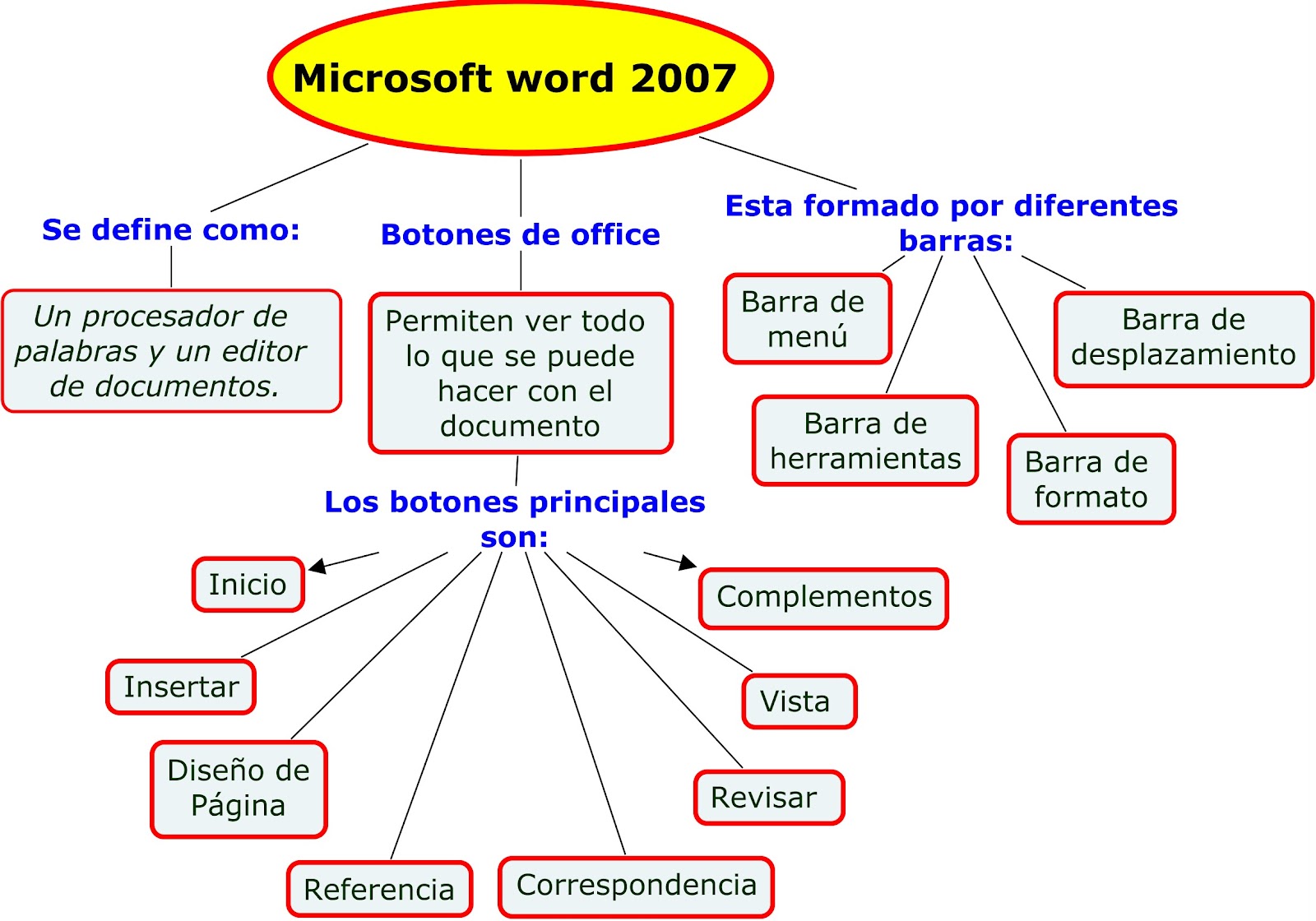 INFORMATICA FUNDEINSEP: ACTIVIDADES GRADO TERCERO