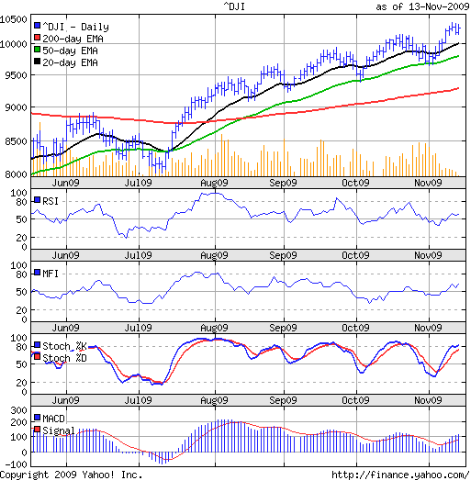 Dow_Nov1309