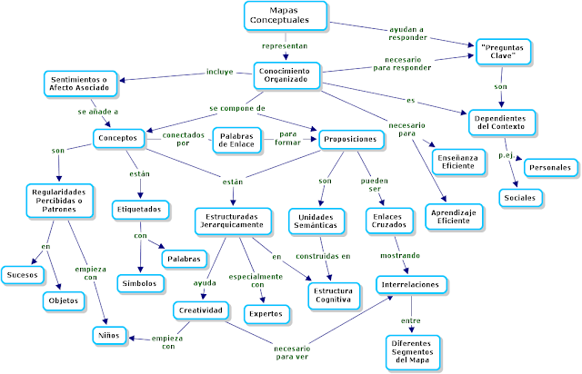 Informatica: Mapa conceptual, Mapa mental y Mentefacto