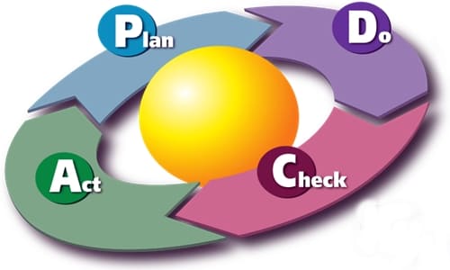 PDCA Cycle, Total Quality Management Process in Hindi - tqm की प्रक्रिया, tqm in hindi,