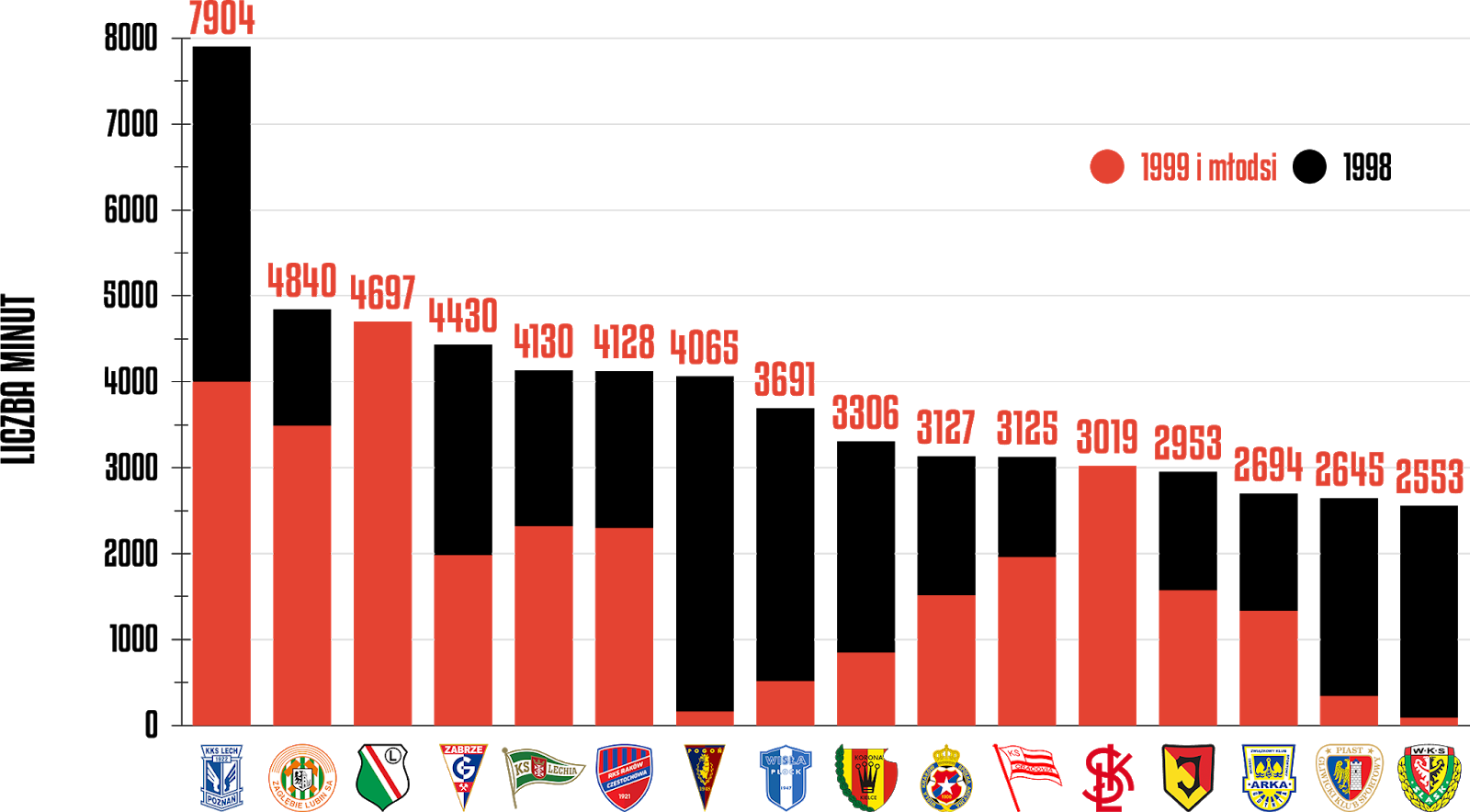 Klasyfikacja klubów pod względem rozegranych minut przez młodzieżowców po 28 kolejkach PKO Ekstraklasy<br><br>Źródło: Opracowanie własne na podstawie ekstrastats.pl<br><br>graf. Bartosz Urban