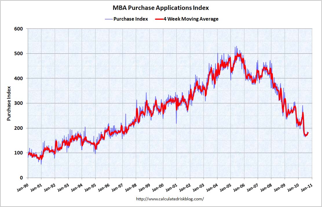 MBA Purchase Index Sept 29, 2010