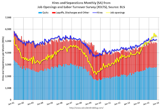 Job Openings and Labor Turnover Survey 