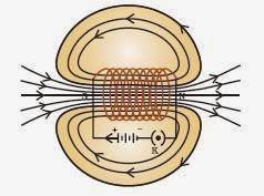 Magnetic Field in current carrying solenoid