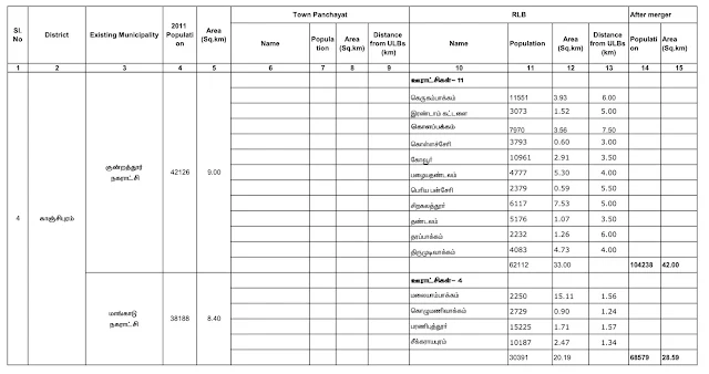 Kundrathur & Mangadu municipalities