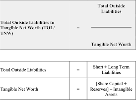 Picture shows the formula for calculating theTotal Outside Liabilities to Tangible Net Worth (TOL/ TNW) 