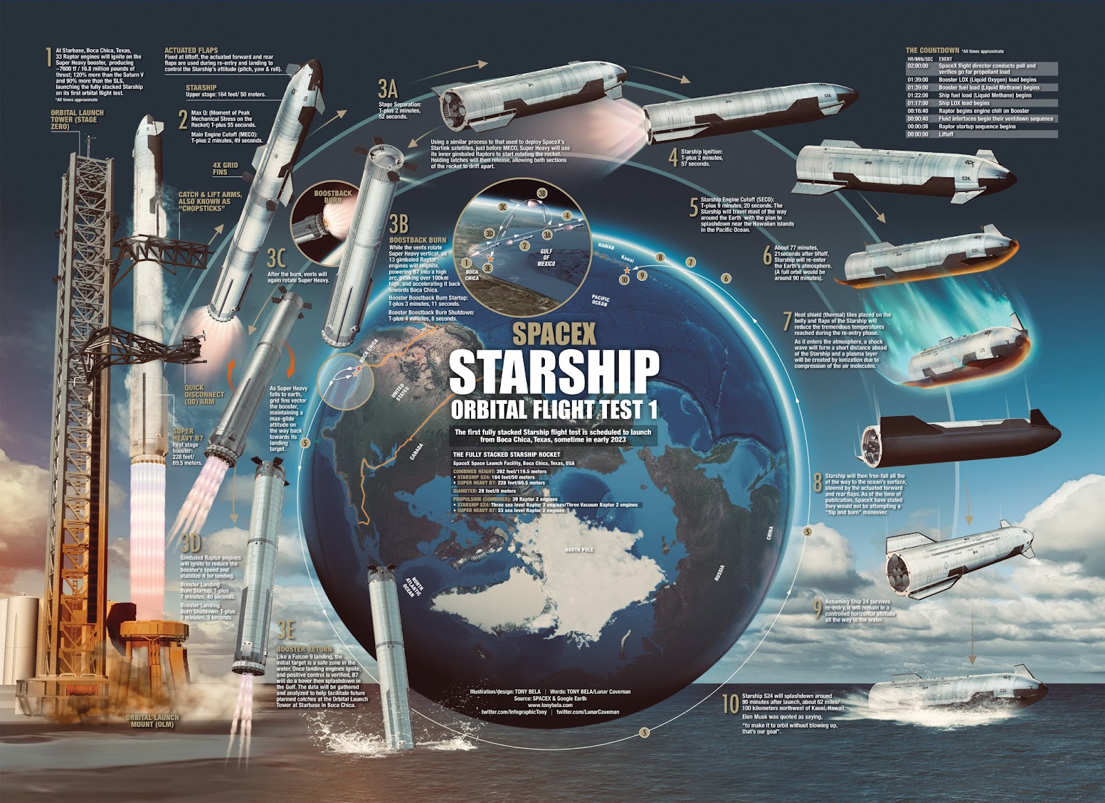 Infographic of SpaceX Starship orbital flight test 1 by Tony Bela