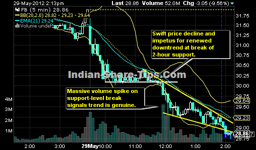 Facebook IPO Chart post listing