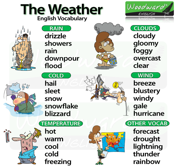 Nama Nama Cuaca Dan Iklim Dalam Bahasa Inggris Vocabulary