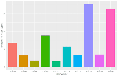 Q4 2018 USD Dividend Income