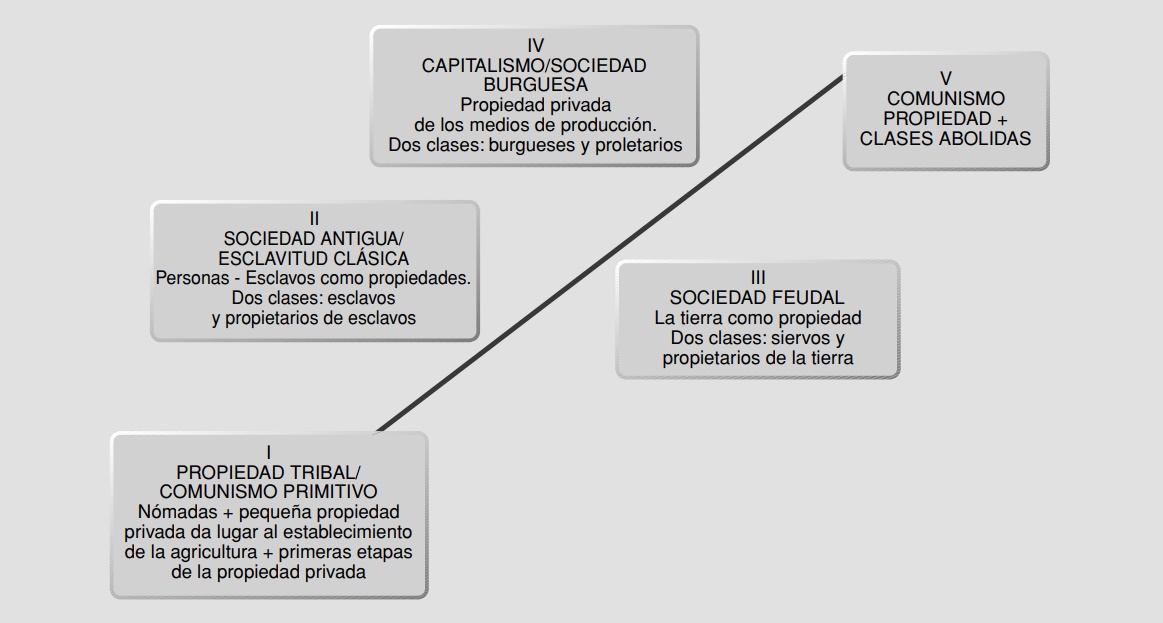 Figura 4.3 - Modelo del cambio social de Marx.
