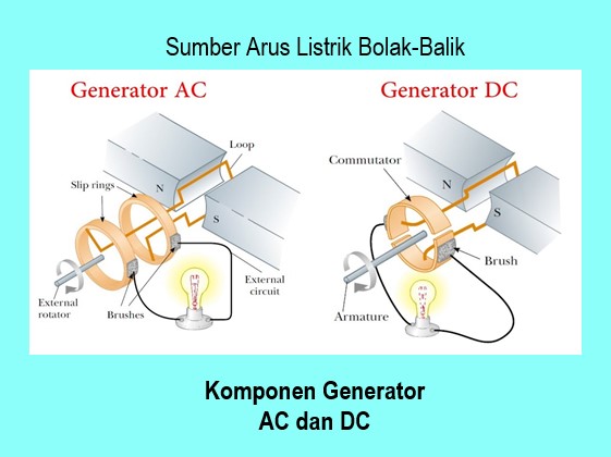 komponen generator ac, komponen generator dc, perbedaan generator ac dan dc