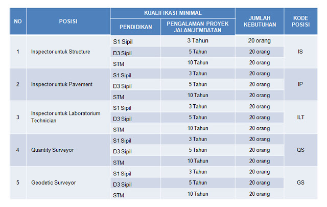 Tenaga Ahli Teknik Sipil PT Virama Karya (Persero)
