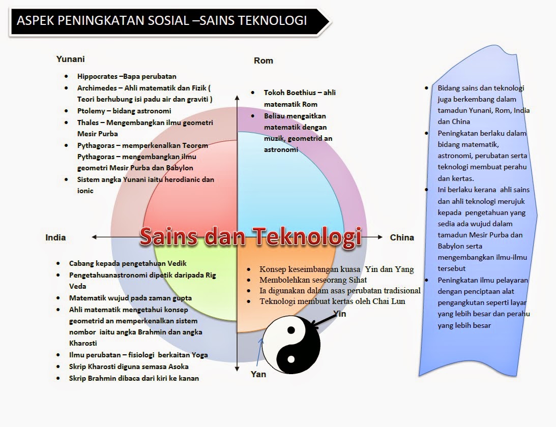 Bab 2 tingkatan 4 : Peningkatan Sains dan teknologi