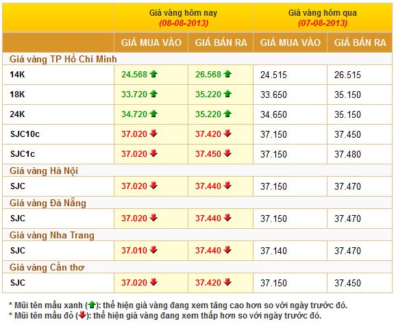 Giá cả thị trường vàng hôm nay giảm