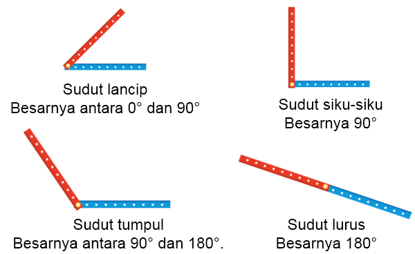 jenis sudut