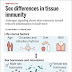 몸의 면역반응, 성호르몬과의 연관성...섹스가 중요한 이유 Sex differences in tissue immunity