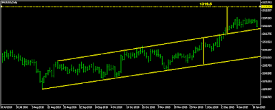 توضيح إتجاه الذهب داخل القناة السعرية الصاعدة: Ascending Channel / Rising Channel.