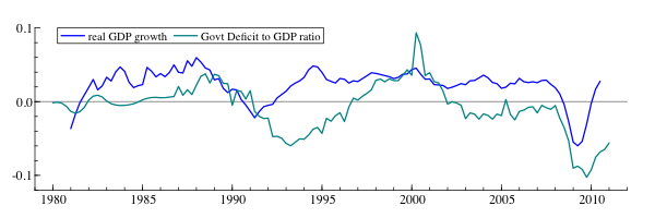 The government deficit to GDP ratio, and real GDP growth