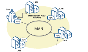 What is network and its type,lan,wan,man,differnce how network works