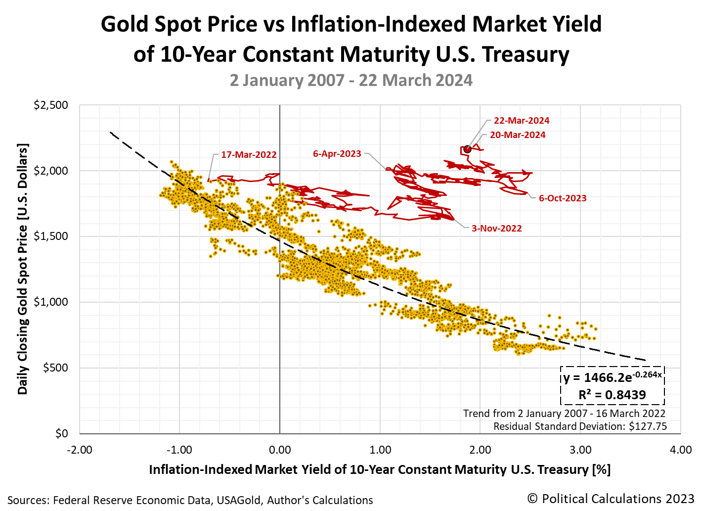 Gold Spot Price vs Inflation-Indexed Market Yield of 10-Year Constant Maturity U.S. Treasury, 2 January 2007 - 22 March 2024