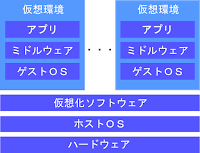 ホスト型仮想化