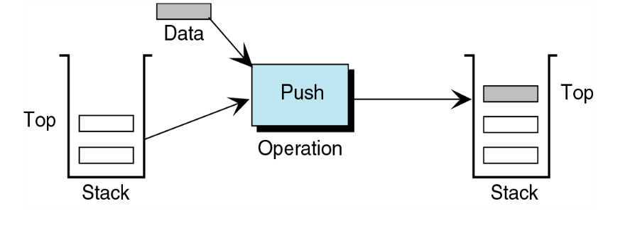 Struktur Data: Belajar Stack