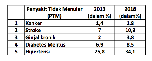 mencegah penyakit tidak menular