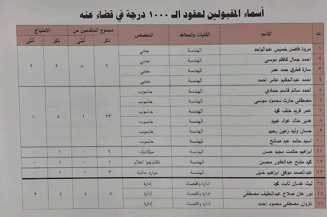 اسماء الفائزين بالتعيين قضاء عنه وناحية الريحان